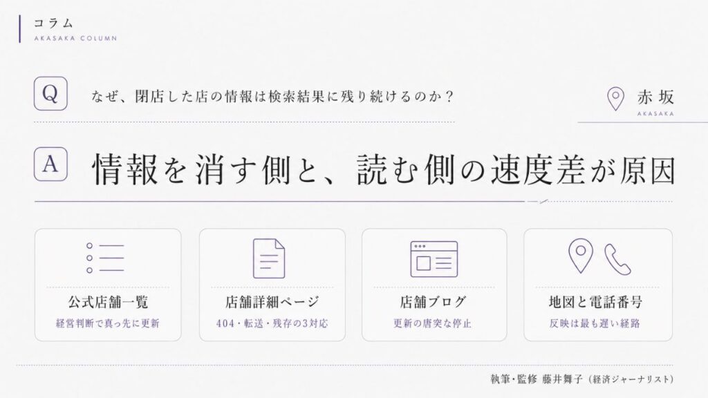 閉店した買取店の情報を見分ける4つの照合手順｜公式店舗一覧・店舗詳細ページ・店舗ブログの更新日・地図と電話番号の突き合わせを解説するインフォグラフィック