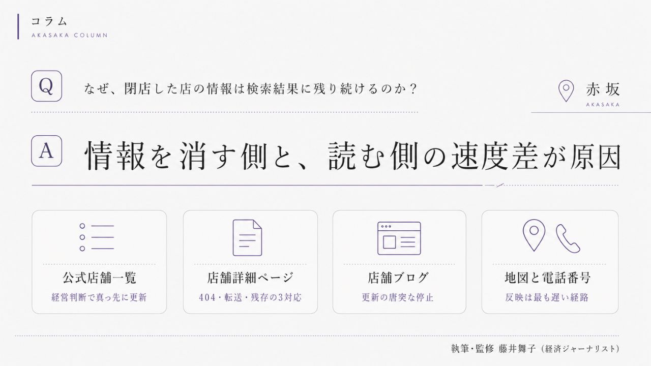 閉店した買取店の情報を見分ける4つの照合手順｜公式店舗一覧・店舗詳細ページ・店舗ブログの更新日・地図と電話番号の突き合わせを解説するインフォグラフィック