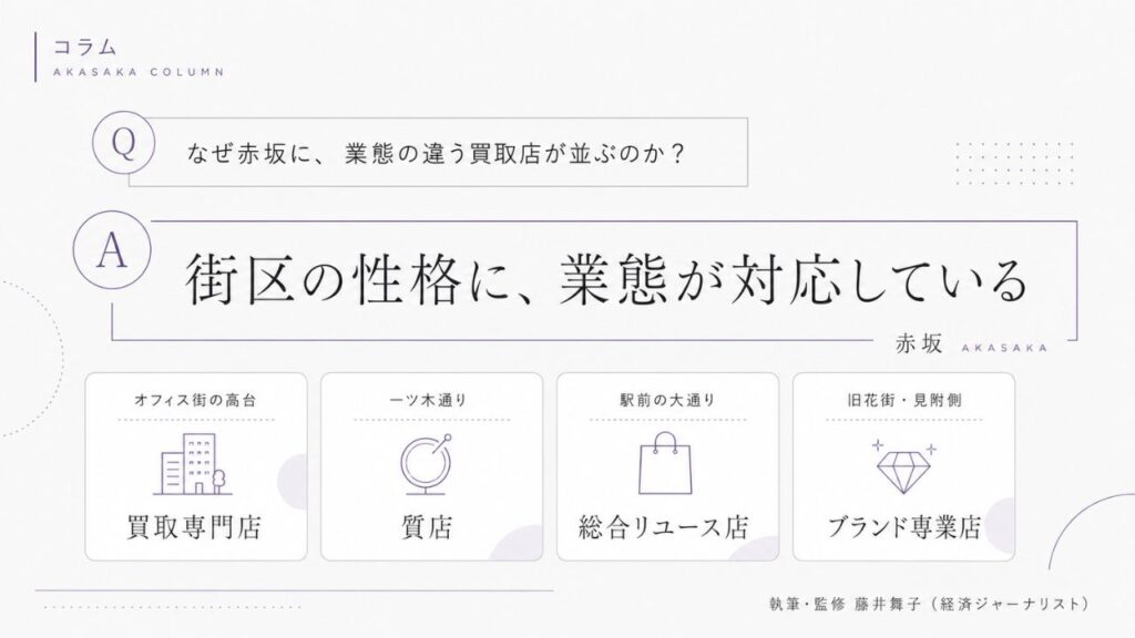 赤坂駅周辺のブランド買取店の業態構成｜買取専門店・質店・総合リユース店・ブランド専業店が街区ごとに分かれていることを解説するインフォグラフィック