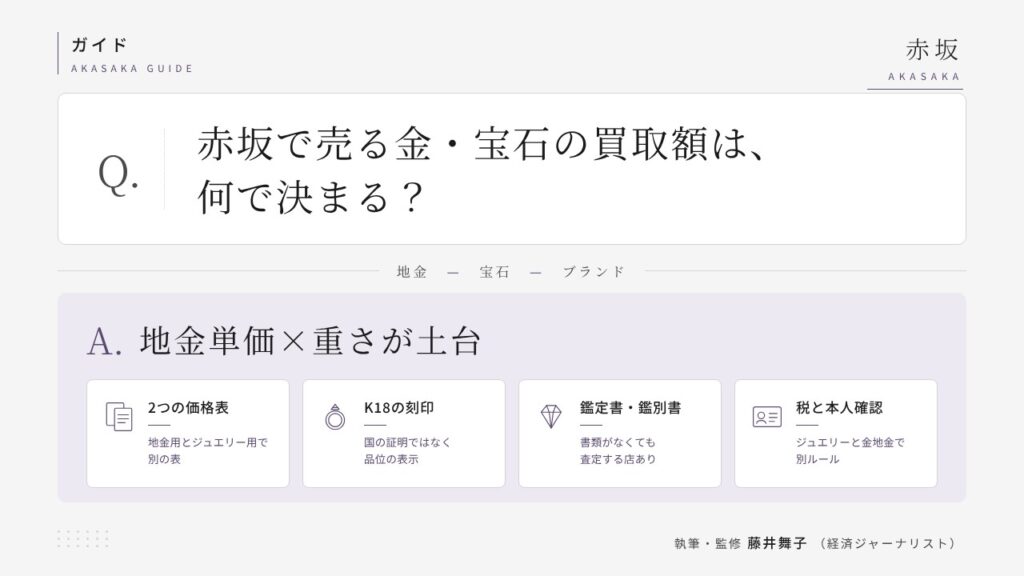 赤坂駅周辺で金・宝石を売るときの買取額の決まり方を示す図。地金単価×重さが土台で、2つの価格表、K18刻印、鑑定書、税と本人確認の4つの要点を並べている