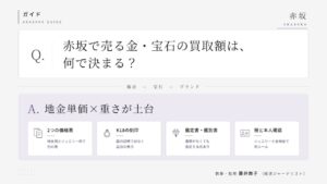 赤坂駅周辺で金・宝石を売るときの買取額の決まり方を示す図。地金単価×重さが土台で、2つの価格表、K18刻印、鑑定書、税と本人確認の4つの要点を並べている