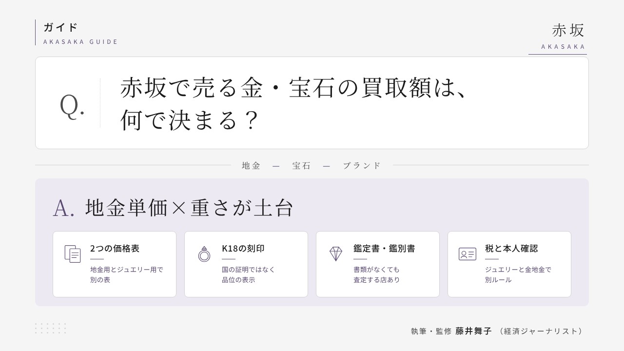 赤坂駅周辺で金・宝石を売るときの買取額の決まり方を示す図。地金単価×重さが土台で、2つの価格表、K18刻印、鑑定書、税と本人確認の4つの要点を並べている