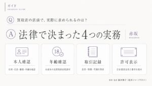 赤坂のブランド買取で店頭に求められる4つの実務（本人確認・年齢確認・取引記録・古物商許可の表示）を古物営業法の観点から整理したインフォグラフィック