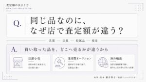 ブランド品の査定額が決まる真贋・状態・付属品・相場の4層と、店頭小売・業者間オークション・海外輸出という3つの販路の違いを図解したインフォグラフィック
